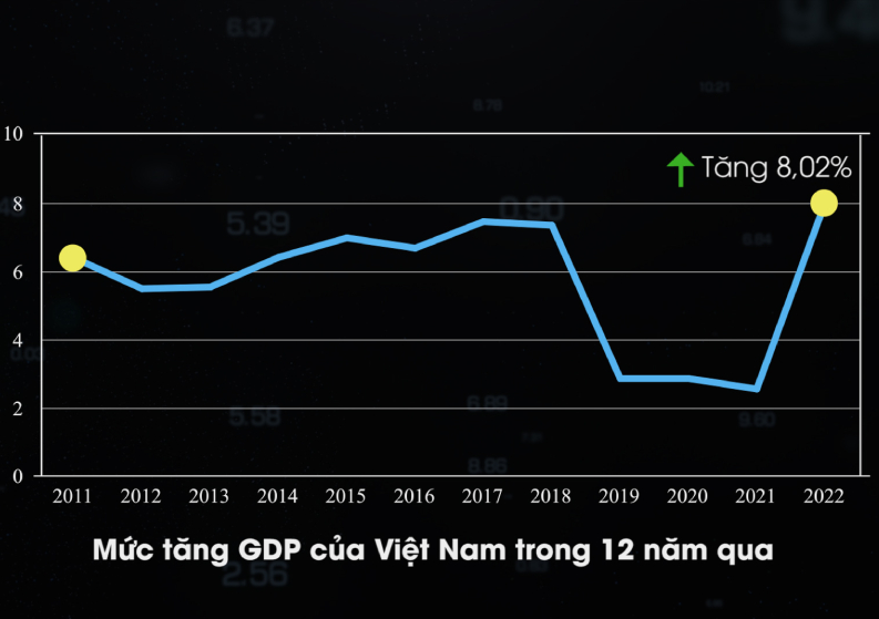 GDP Việt Nam qua các năm