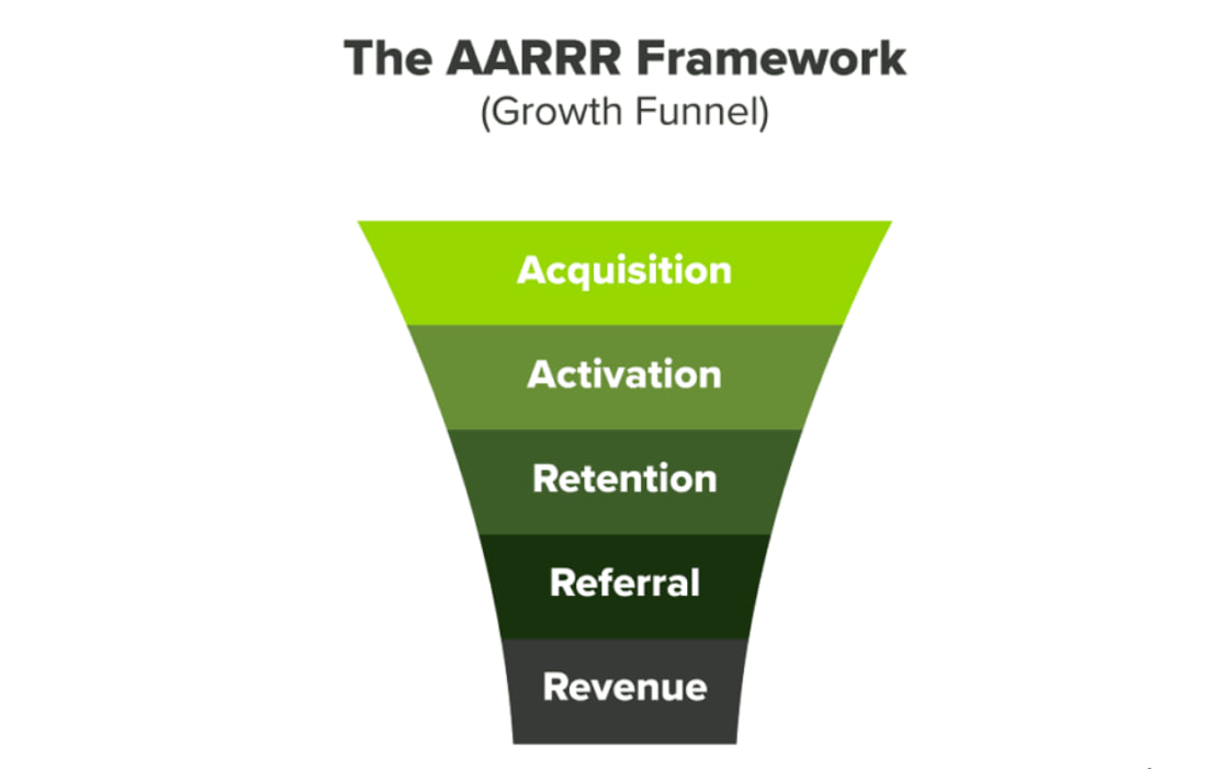 Mô hình AARRR thường được sử dụng trong các dịch vụ liên quan đến phần mềm hay công nghệ.