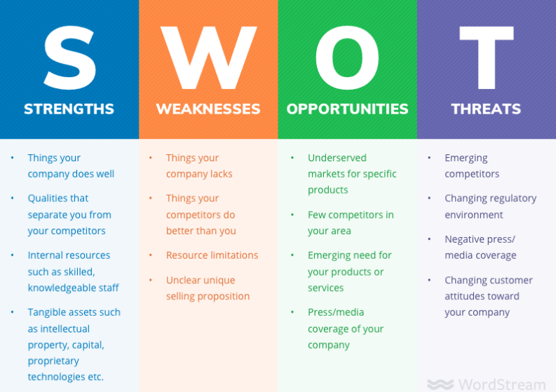 Mô hình SWOT trong Kế hoạch Marketing 