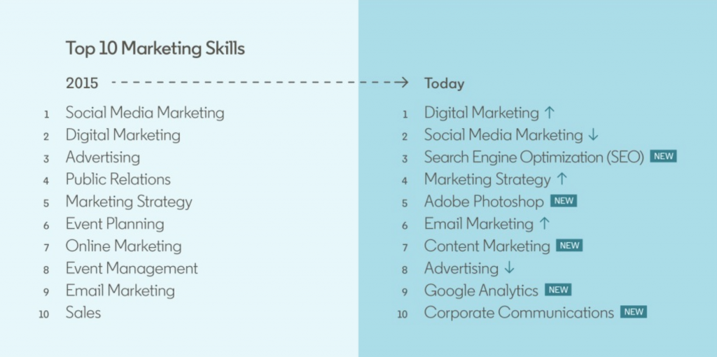 Sự khác biệt về thế hệ trong kỹ năng digital marketing năm 2015 và 2022