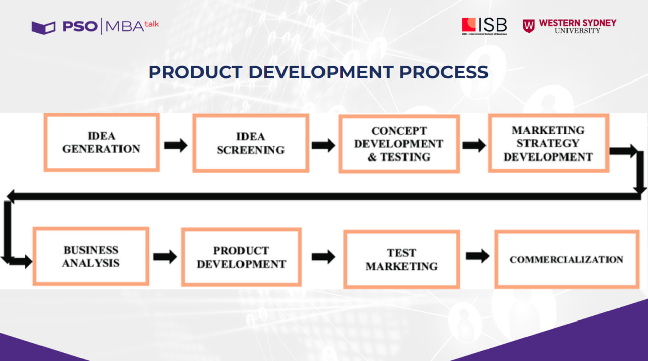 Quy trình phát triển sản phẩm được giới thiệu tại MBA Talk #79.