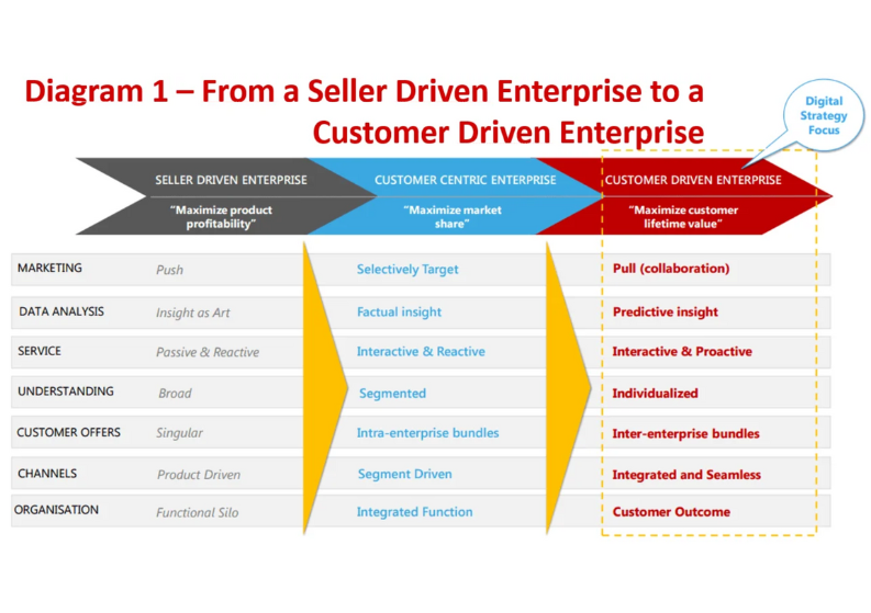 03 giai đoạn Customer Experience