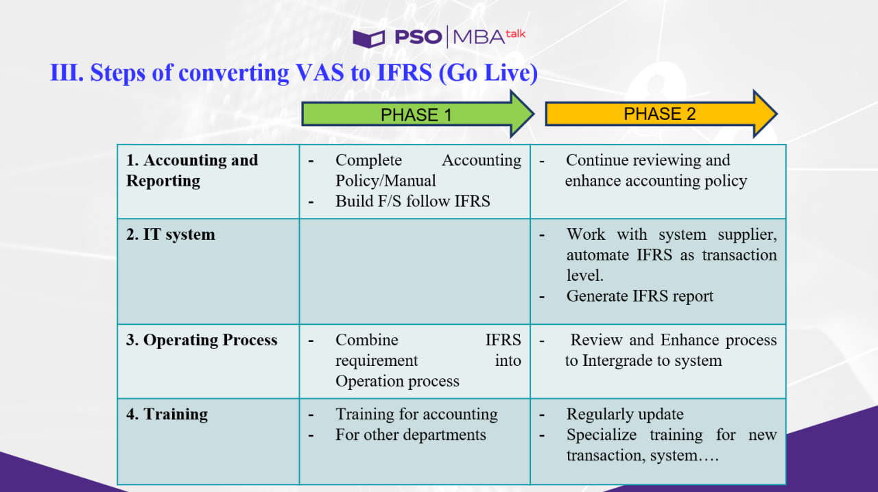 02 giai đoạn “nâng cấp” từ VAS đến IFRS áp dụng cho doanh nghiệp Việt Nam (Nguồn: Diễn giả cung cấp).