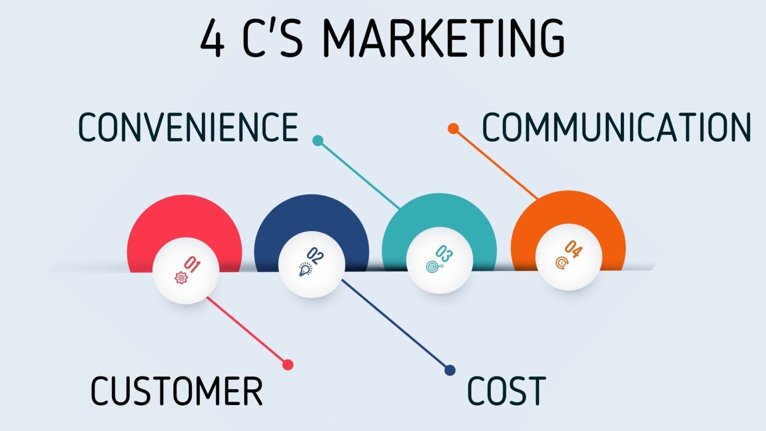 Marketing mix 4C