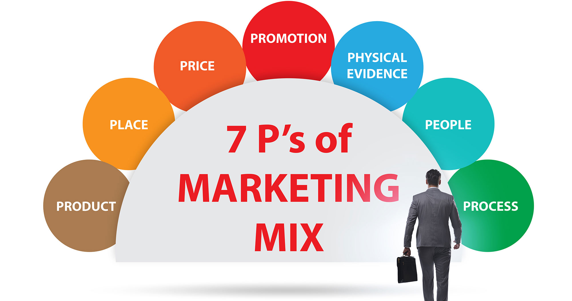 Marketing mix 7P