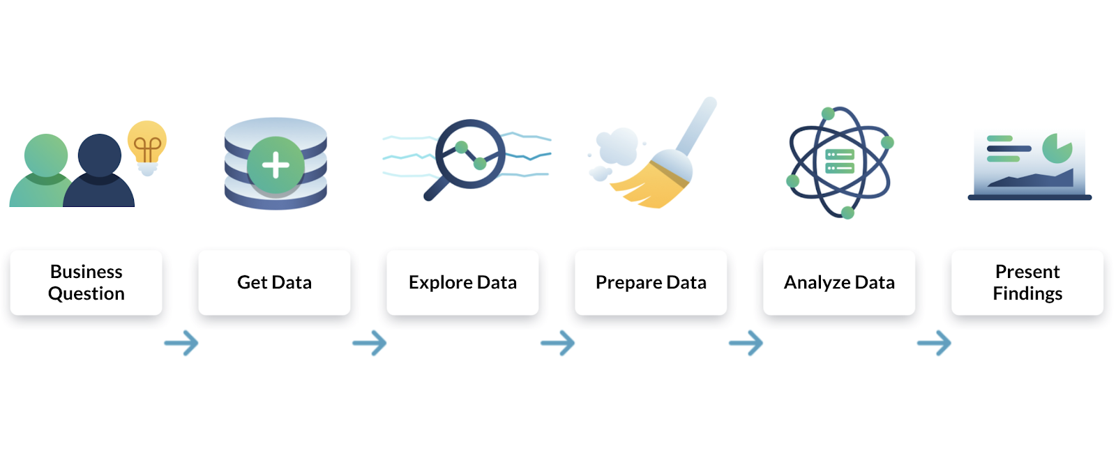 Quy trình dự án Data Analysis