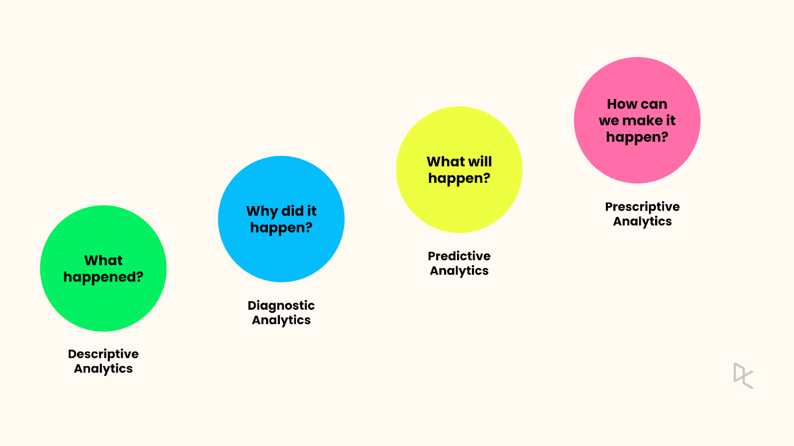 4 loại Data analysis