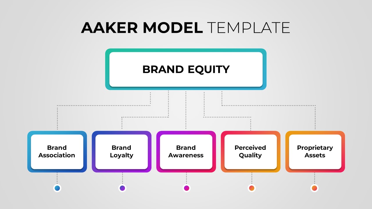 Aaker’s Brand Equity Model