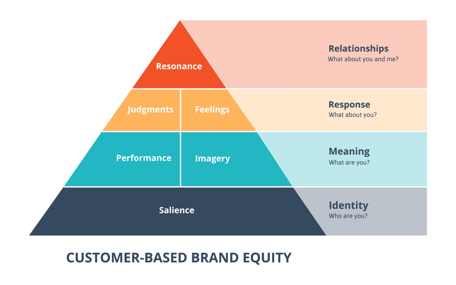  Keller’s Brand Resonance Model