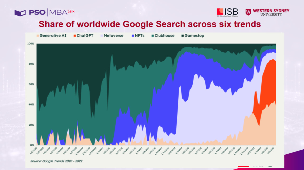 Bối cảnh 06 xu hướng tìm kiếm toàn cầu đầu năm 2023 (Nguồn: Google Trends 2020-2022).