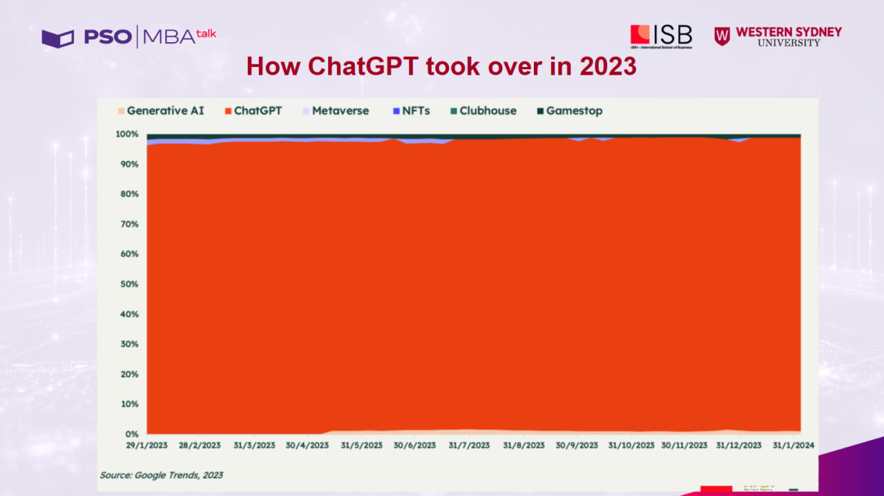 Đến đầu năm 2024, Chat GPT dần chiếm lĩnh trong lĩnh vực này (Nguồn: Google Trends 2023).