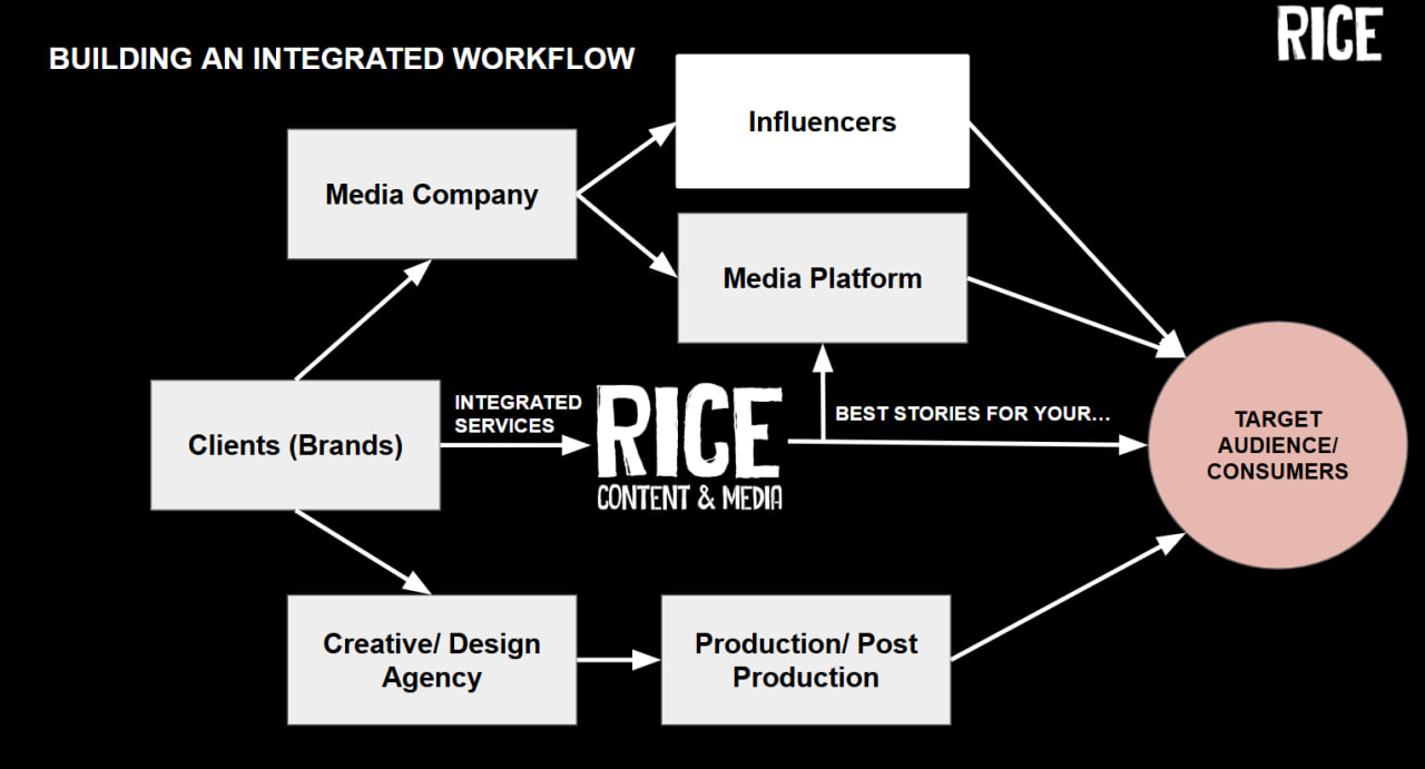 Mô hình làm việc tích hợp tại RICE Content & Media (Nguồn: Giảng viên cung cấp).
