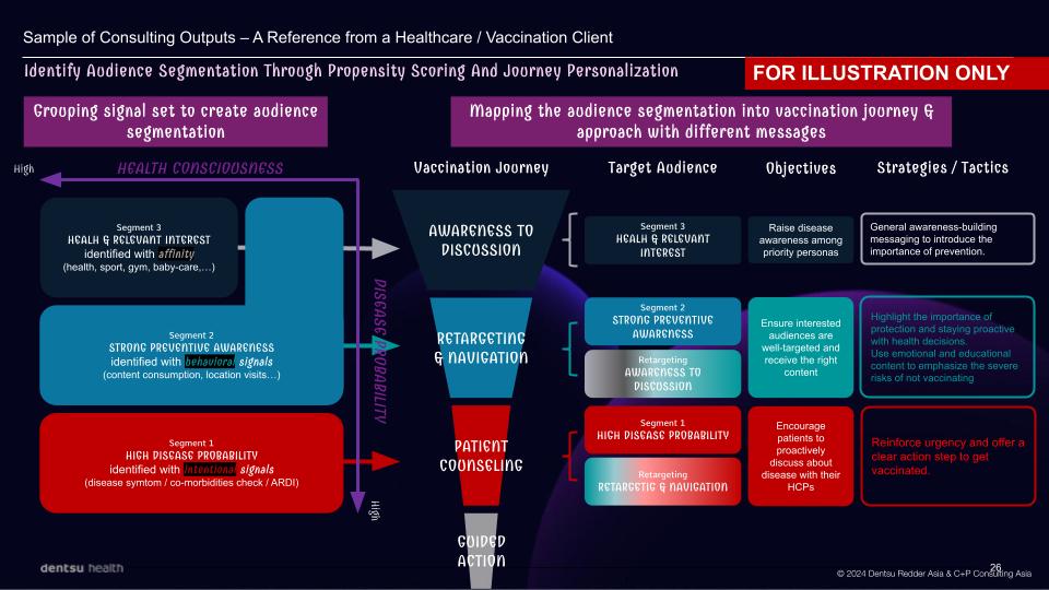 Healthcare marketing funnel