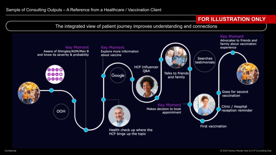 Healthcare Journey