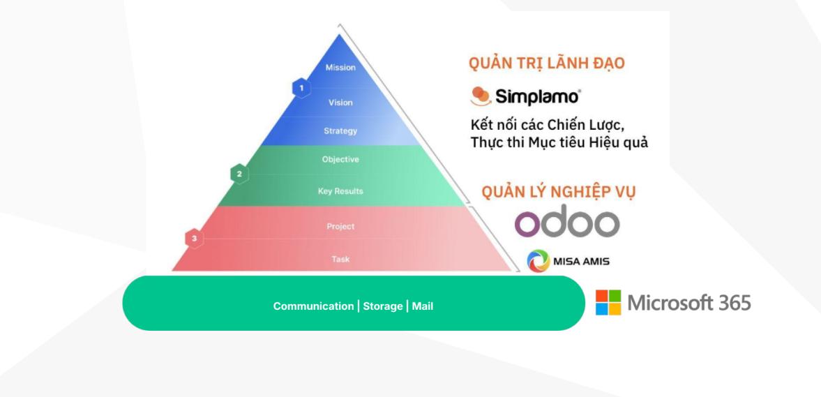 Tech Talks #4: 12 tháng chuyển đổi 200 nhân sự: Câu chuyện từ CTO Việt An Group 2 Ba cấp độ phát triển của hệ thống MIS.