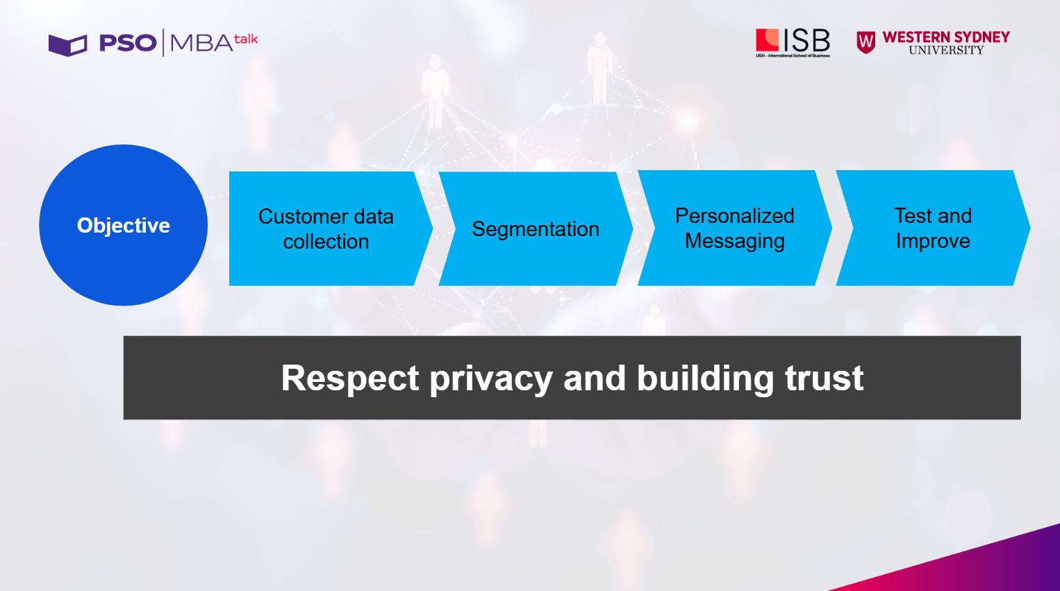 Mar Talks #5: 5 nguyên tắc Personalized Marketing 2 Quy trình 5 bước triển khai Personalized Marketing (Nguồn: Diễn giả cung cấp).