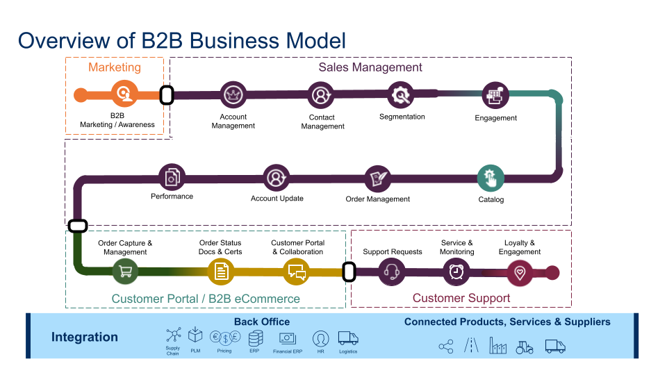Quy trình CRM B2B