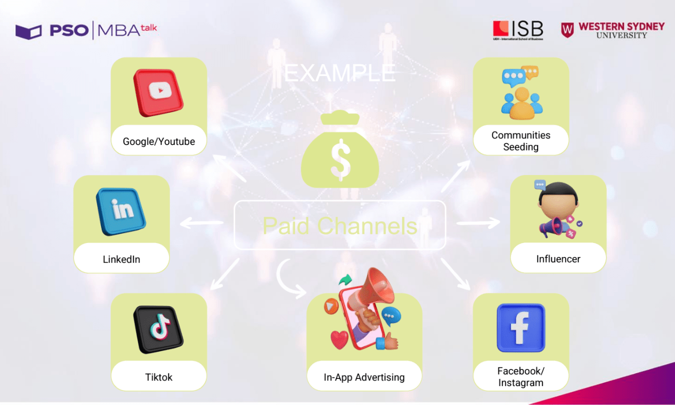 Mar Talks #7: Mô Hình Paid - Owned - Earned: Bí quyết tăng trưởng truyền thông cho Marketer 2 Các loại truyền thông của Paid Media (Nguồn: Diễn giả chia sẻ)