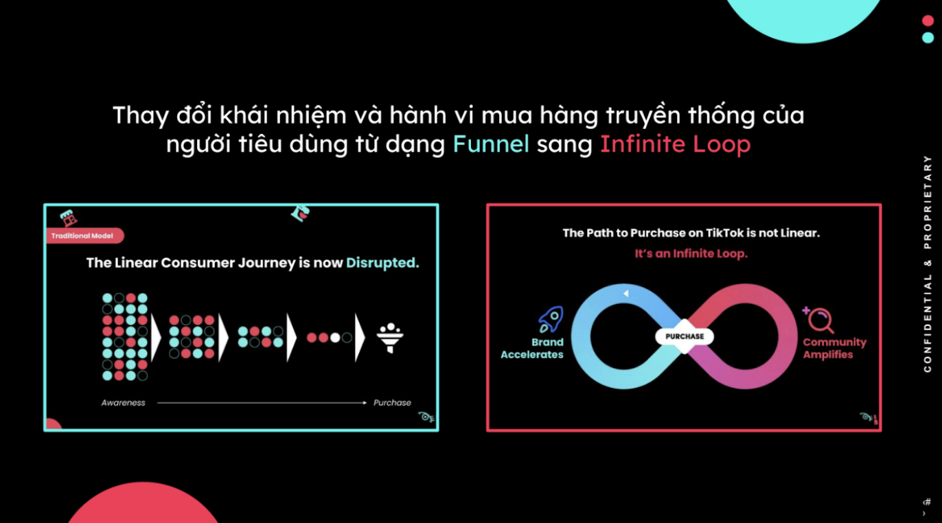 Sự chuyển dịch hành vi mua hàng từ Funnel sang Infinite Loop (Nguồn: Diễn giả cung cấp).