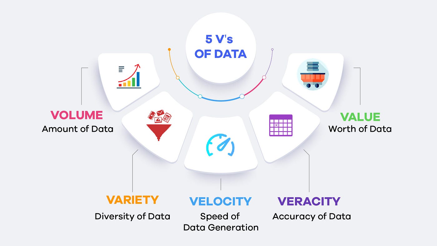 Mô hình 5V của big data: Volume, Velocity, Variety, Veracity, Value. (Nguồn: ATD UEH)