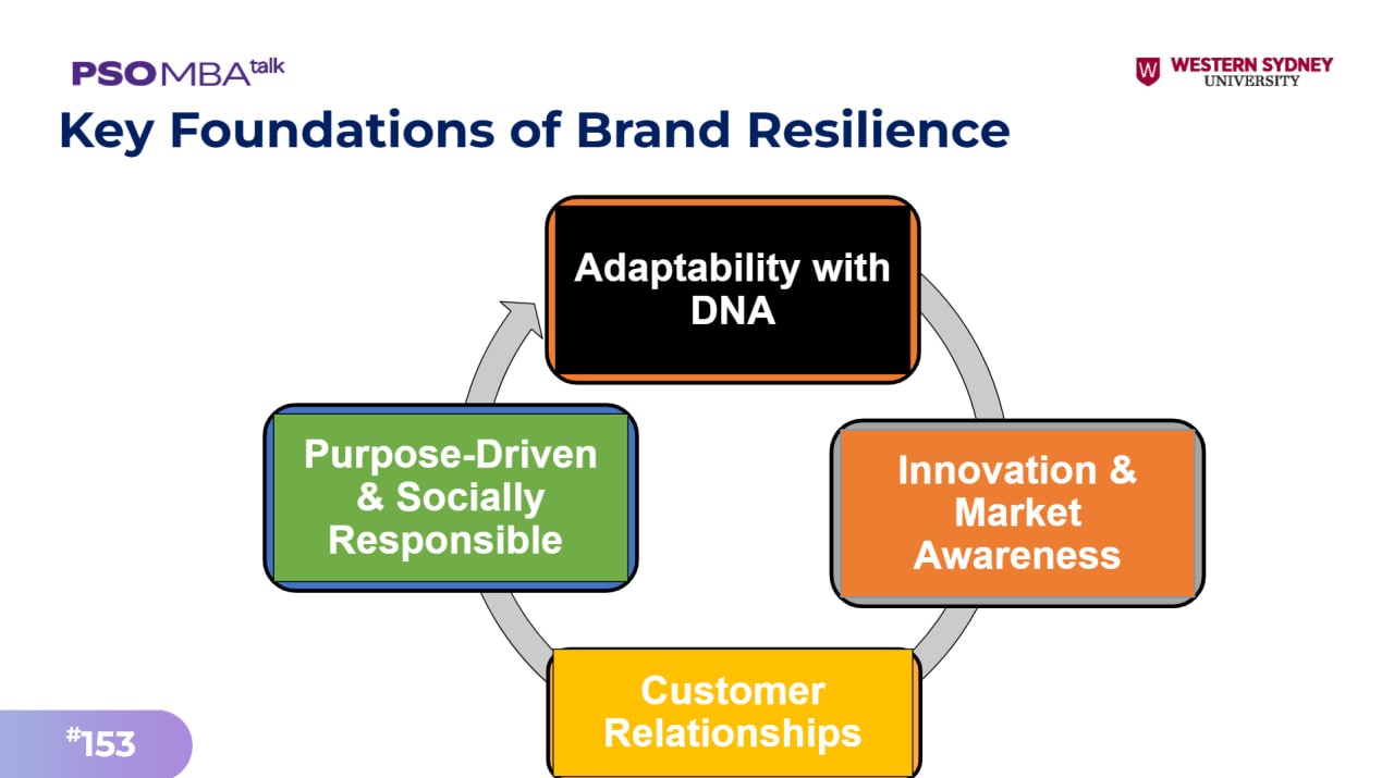 4 yếu tố nền tảng của một thương hiệu kiên cường (Nguồn: Diễn giả cung cấp).