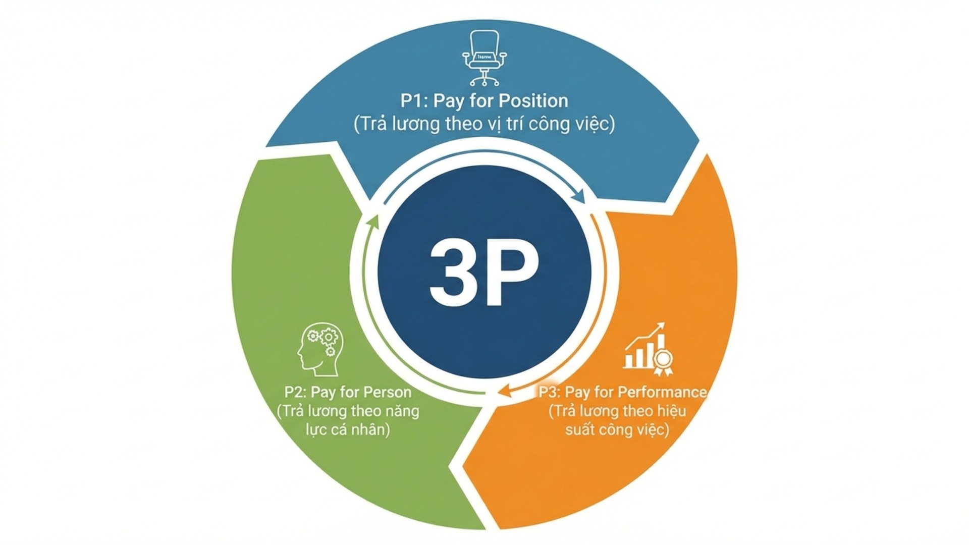 Lương 3P có gì đặc biệt khiến doanh nghiệp không thể bỏ lỡ?