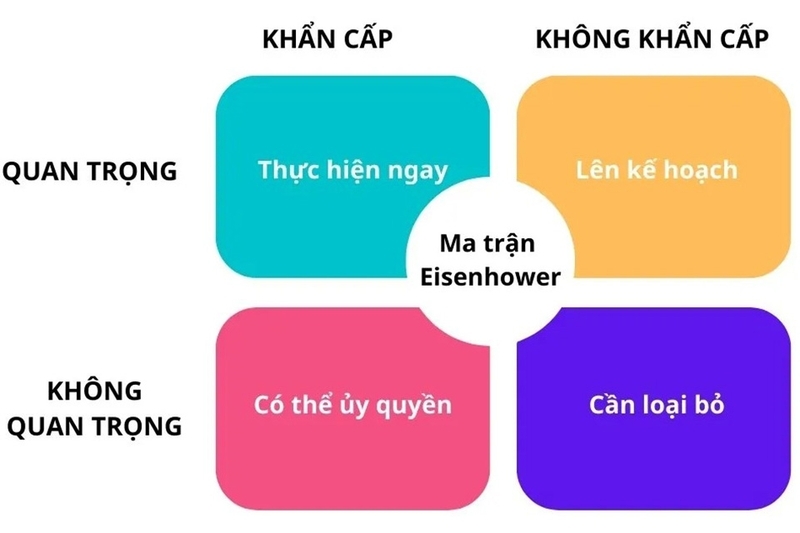 ma trận eisenhower ma trận eisenhower