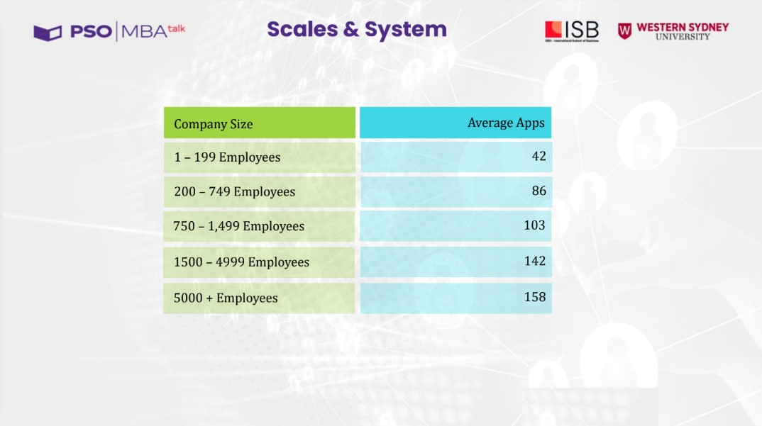 Tech Talks: 3 trụ cột phá vỡ data silos trong doanh nghiệp 2 Mối tương quan giữa quy mô công ty và độ phức tạp hệ thống (Nguồn: Diễn giả cung cấp).