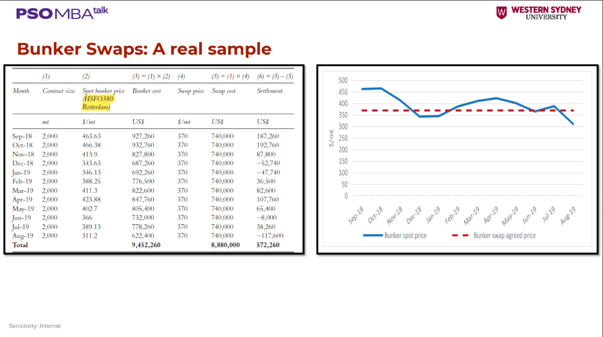 Fin Talks: Quản trị rủi ro trong vận tải biển - Bunker Swap
