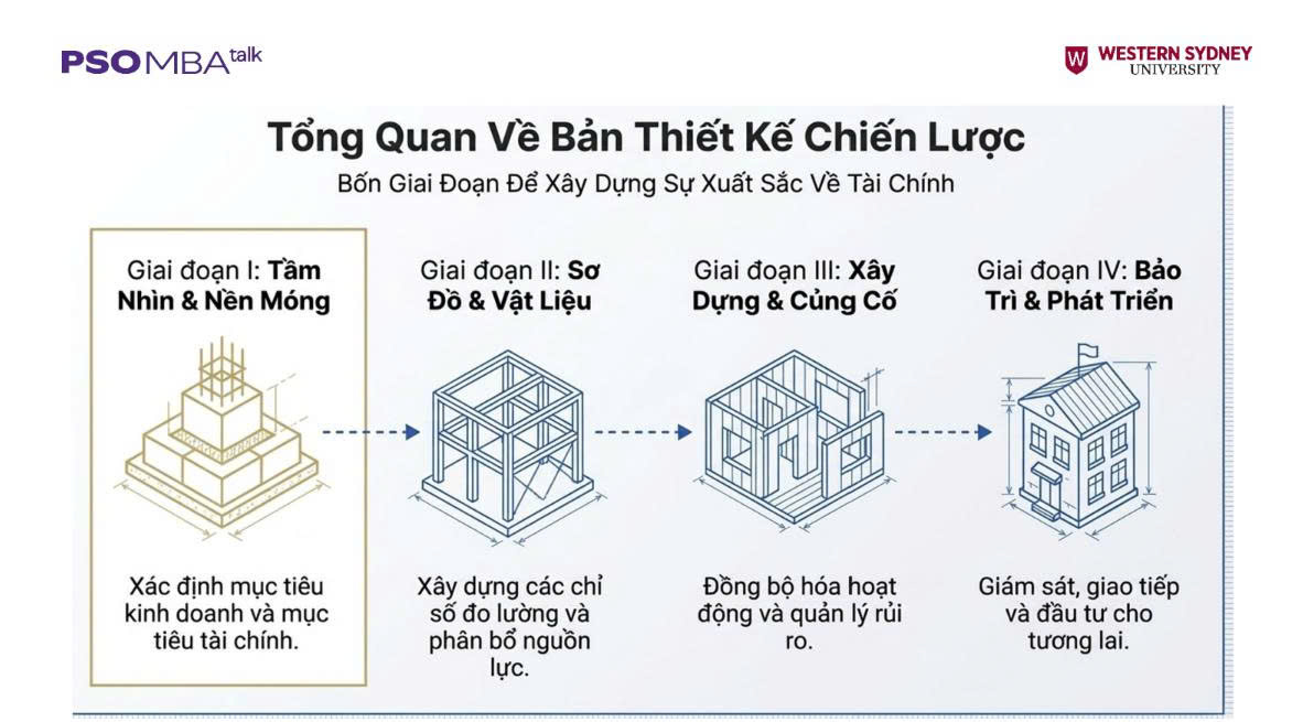 Fin Talks: 4 trụ cột Financial Model 2 PSO MBA