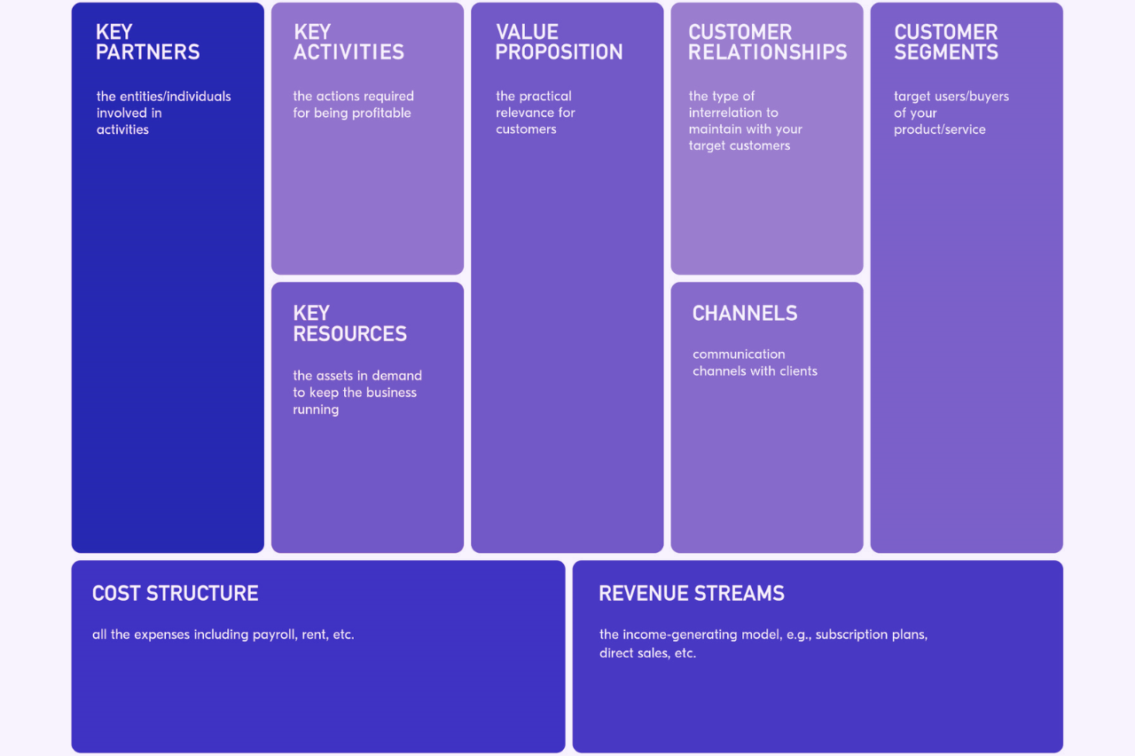 Business Model Canvas là gì