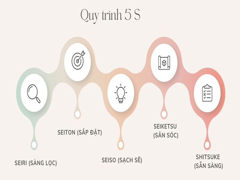 5s là gì