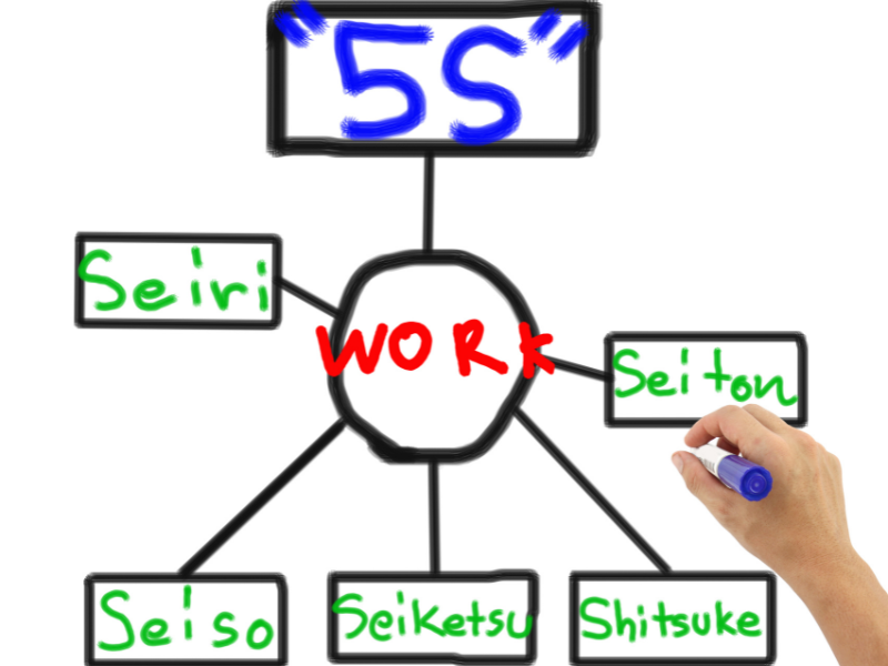 5S là gì: Vì sao áp dụng rồi vẫn không đem lại hiệu quả? 2 Phương pháp 5S
